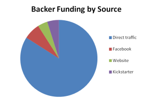 Backer funding